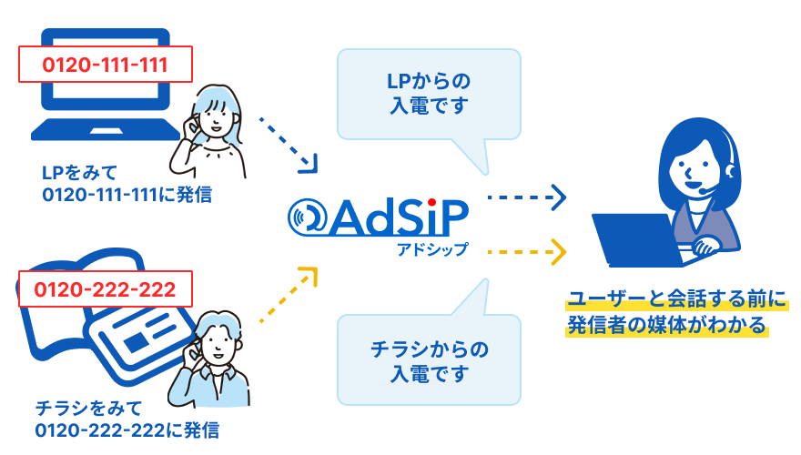 どの媒体からの発信かが通話前にわかるメディアガイダンスの活用例のイラスト