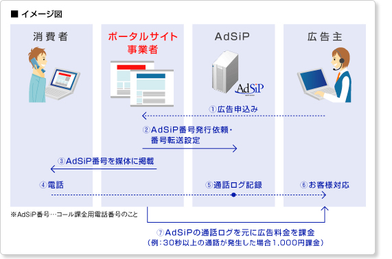 コール課金型広告イメージ図