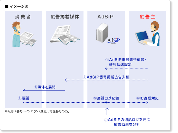 コール課金型広告イメージ図