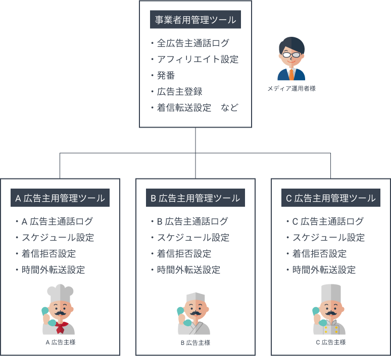管理画面はメディア運用者様用と広告主様用の2階層構造